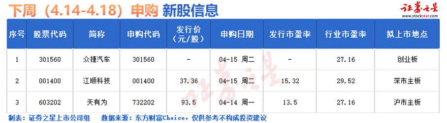 彩神vll购彩大厅证券之星IPO周报：下周3只新股申购(名单)