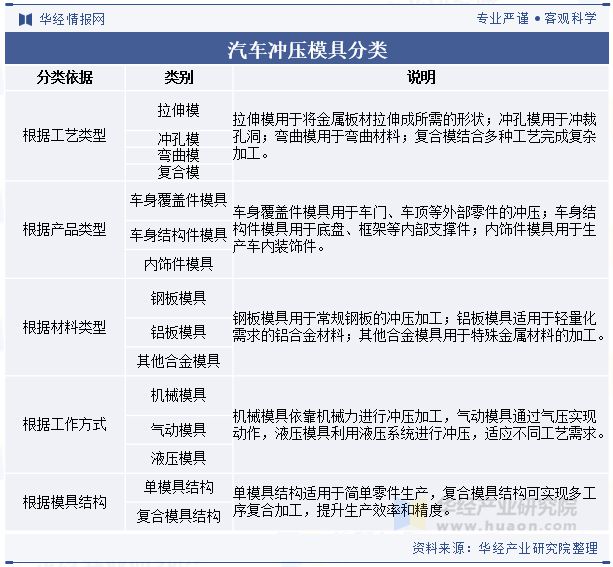 彩神vi2024年中国汽车冲压模具行业开展趋向阐发轻量化质料的使用满意汽车轻量化