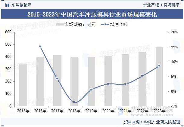 彩神vi2024年中国汽车冲压模具行业开展趋向阐发轻量化质料的使用满意汽车轻量化(图5)