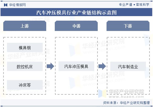 彩神vi2024年中国汽车冲压模具行业开展趋向阐发轻量化质料的使用满意汽车轻量化(图3)