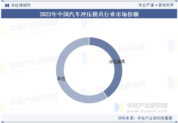 彩神vi2024年中国汽车冲压模具行业开展趋向阐发轻量化质料的使用满意汽车轻量化(图6)