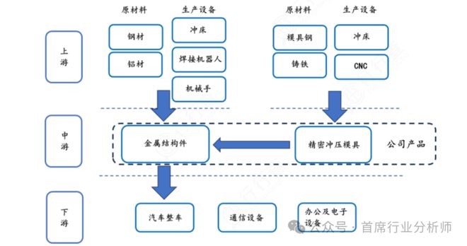 彩神网汽车零部件模具行业阐发概述(图6)