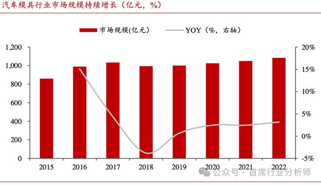 彩神网汽车零部件模具行业阐发概述(图10)