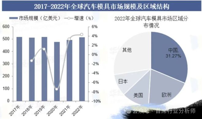 彩神网汽车零部件模具行业阐发概述(图9)