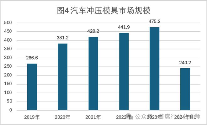 彩神网汽车零部件模具行业阐发概述(图12)