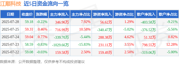 彩神vll购彩大厅股票行情快报：江顺科技（001400）7月28日主力资金净买入