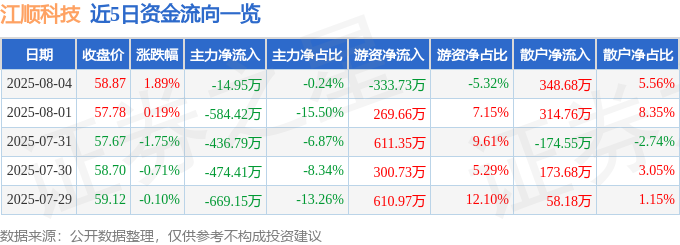 彩神v股票行情快报：江顺科技（001400）8月4日主力资金净卖出1495万元